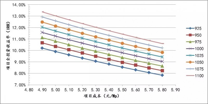 三類地區分布式光伏投資區域指南