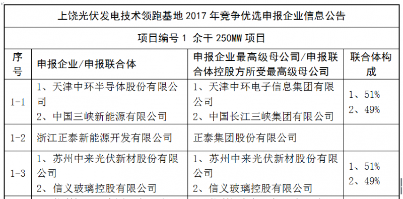 上饒、銅川、長治技術領跑者申報企業(yè)名單出爐