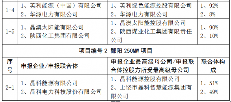 上饒、銅川、長治技術領跑者申報企業(yè)名單出爐
