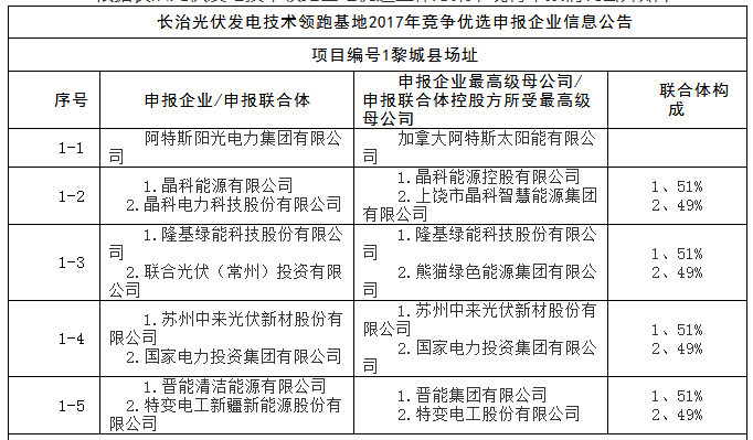 上饒、銅川、長治技術領跑者申報企業(yè)名單出爐