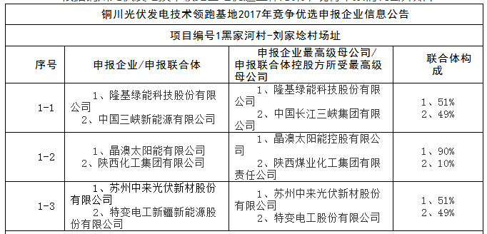 上饒、銅川、長治技術領跑者申報企業(yè)名單出爐