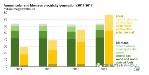 2017年美國太陽能發電量首次超過生物質 躍居可再生能源第三位
