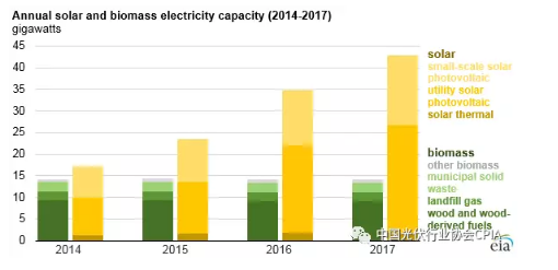 2017年美國太陽能發電量首次超過生物質 躍居可再生能源第三位