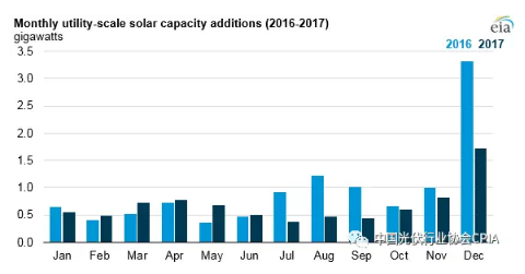 2017年美國太陽能發電量首次超過生物質 躍居可再生能源第三位