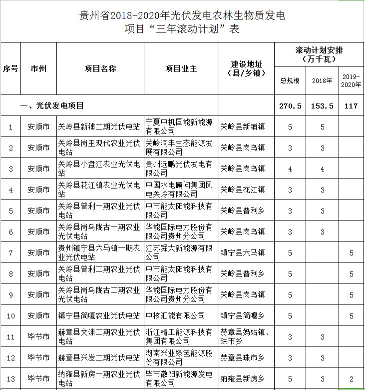 貴州省下達2018-2020年光伏發電項目“三年滾動計劃”