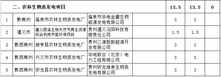 貴州省下達2018-2020年光伏發電項目“三年滾動計劃”
