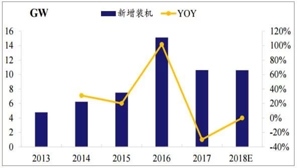 2018年世界主要光伏市場現狀與需求分析