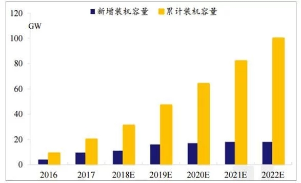 2018年世界主要光伏市場現狀與需求分析