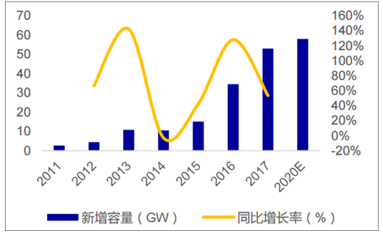 2018年中國光伏行業新增光伏裝機量及增速預測