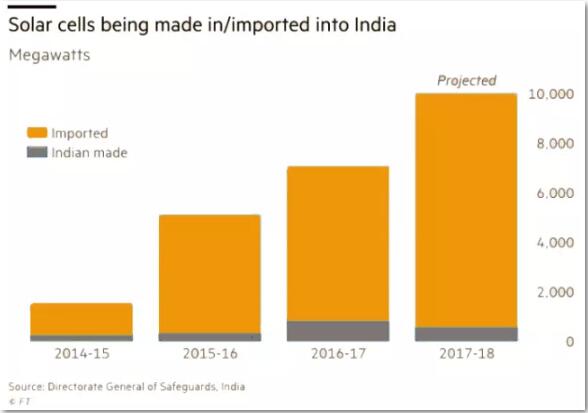 印度實現100GW光伏目標亞歷山大 取消了對進口光伏組件的關稅
