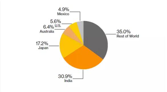 印度實現100GW光伏目標亞歷山大 取消了對進口光伏組件的關稅