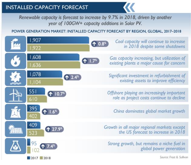 2020年太陽能將成全球第四大發電資源