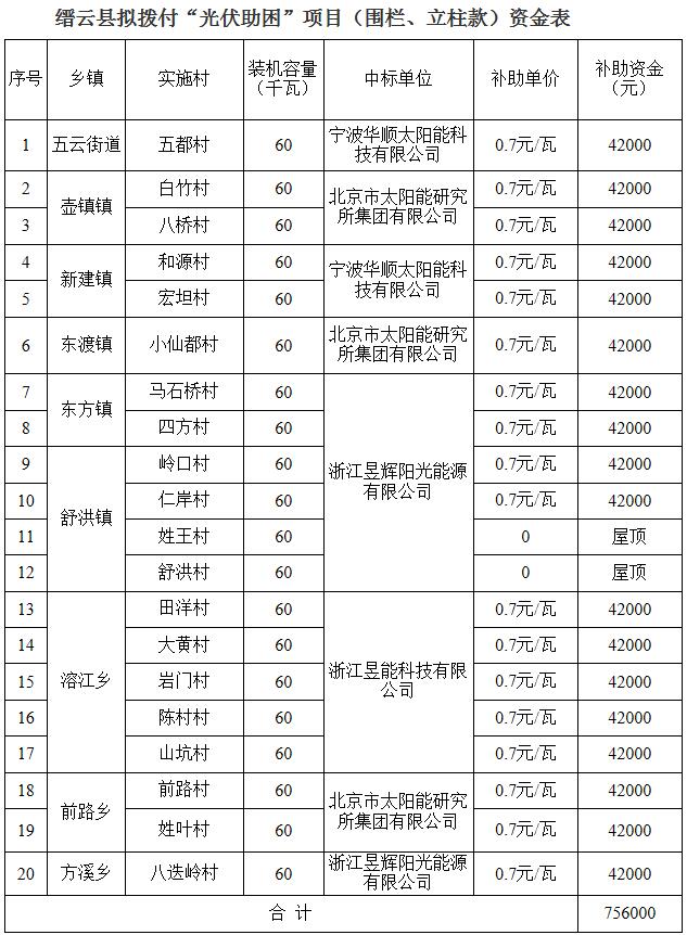 浙江縉云公示擬撥付“光伏助困”項目款 三家企業(yè)中標(biāo)