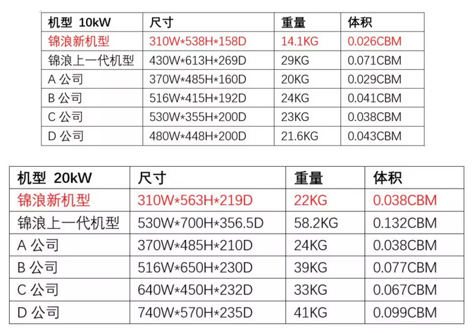 “浪”耀浦江，愛滿人間——錦浪科技5-20kW戶用三相逆變器全新發布