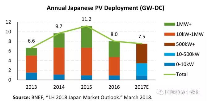 日本光伏市場連續兩年下降 未來主要是大型光伏項目