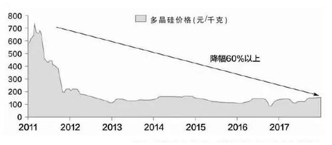技術為王 光伏行業已迎來平價薄利時代