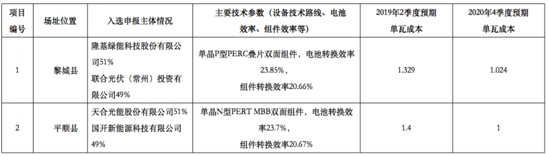 隆基2個、天合2個、晶科1個，晶澳1個三大光伏技術領跑者中標企業出爐