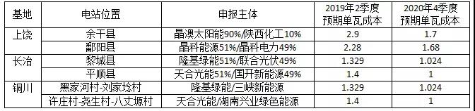 長文:深度分析光伏新政將在戶用、領跑者、扶貧和海外市場帶來哪些連鎖反應?