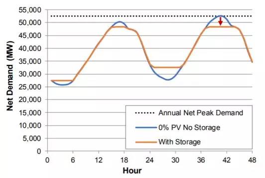 電池儲能成為電力行業關注焦點