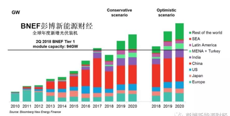 BNEF:光伏新政核心內(nèi)容梳理