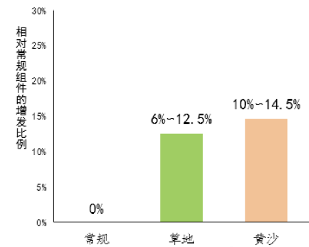農光互補項目雙面組件與常規單晶組件收益對比