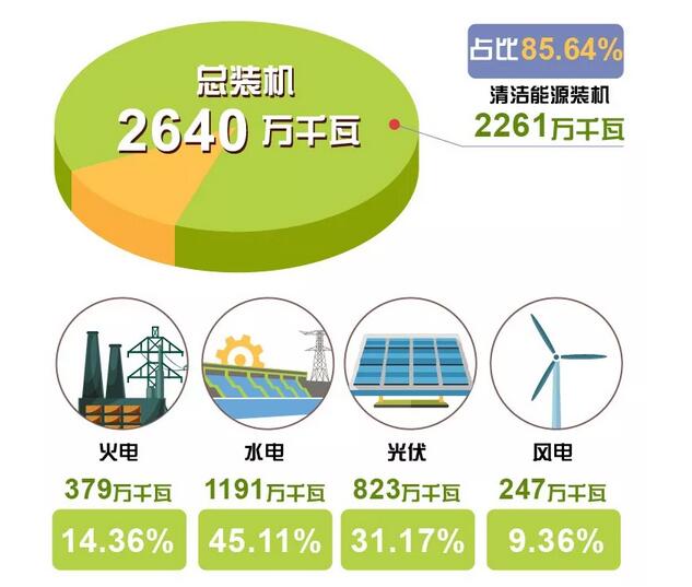 剛剛,這個省用光伏、風電、水電持續(xù)點亮216小時綠色燈光