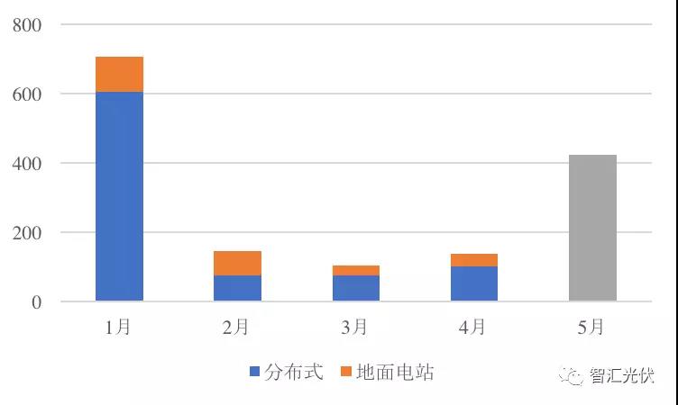 前5月光伏新增裝機15.18GW,分布式預(yù)計11GW以上