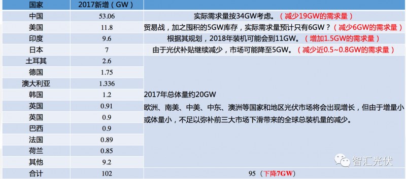 海外市場:需求增長強勁區都在取消中國光伏產品的關稅!