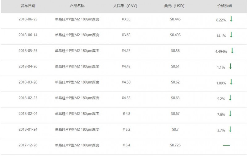 剛剛!隆基宣布單晶硅片再降3毛 上半年9連降!