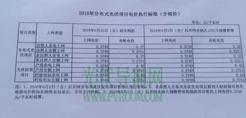 最新！遼寧電網明確531后各類型光伏電站電價 停止墊付補貼