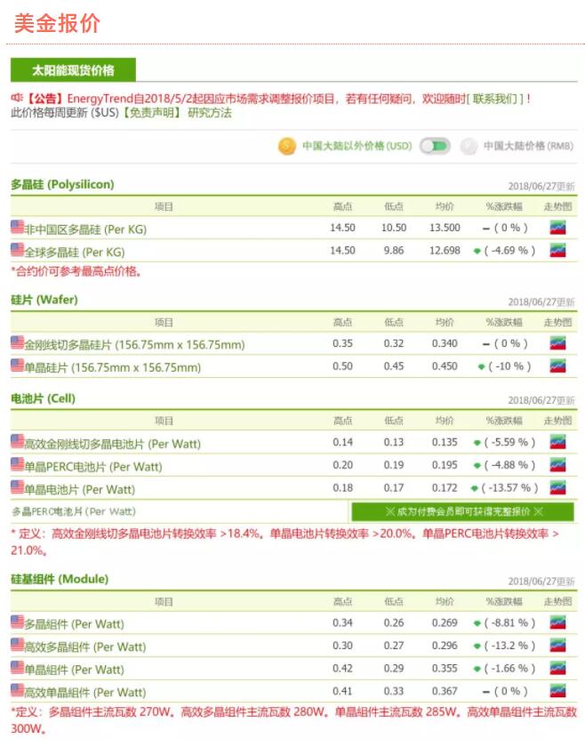 光伏產(chǎn)業(yè)進(jìn)入整頓期 強(qiáng)者恒強(qiáng)的趨勢(shì)愈加明顯