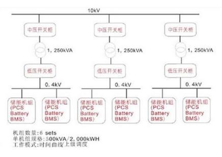 儲能電站系統組成與功能性解析