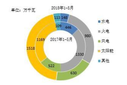 2018年1-5月全國光伏、風電、火電等新增裝機情況及各省比較