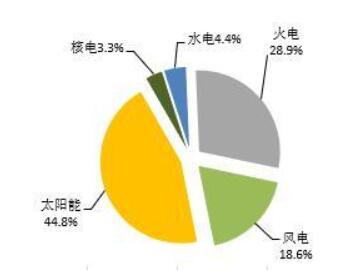 2018年1-5月全國光伏、風電、火電等新增裝機情況及各省比較
