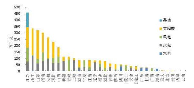2018年1-5月全國光伏、風電、火電等新增裝機情況及各省比較