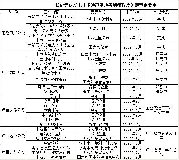 山西長治發布光伏發電技術領跑基地建設實施意見（附流程及要求）