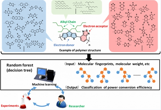 日本用AI尋找聚合物材料 助有機太陽能踏進商業化門檻
