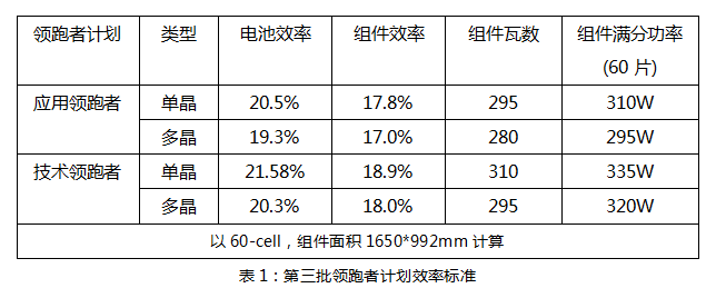 630后領跑者接棒：雙面技術份額有望提升，N型蠶食P型？
