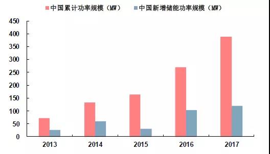 儲能市場機遇初現,電力輔助服務市場規模不容忽視