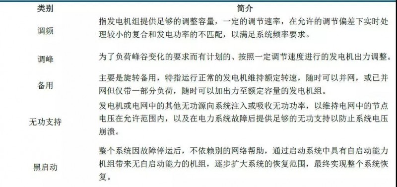 儲能市場機遇初現,電力輔助服務市場規模不容忽視