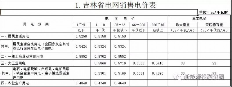 531新政后，吉林省光伏項目平價上網總投成本分析