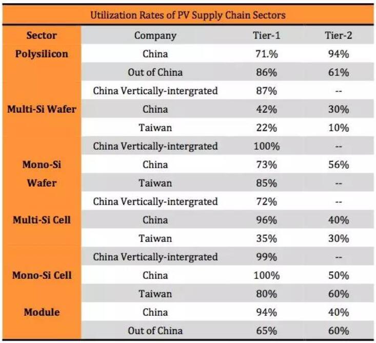 “5·31”光伏新政持續發酵 下半年該如何度過