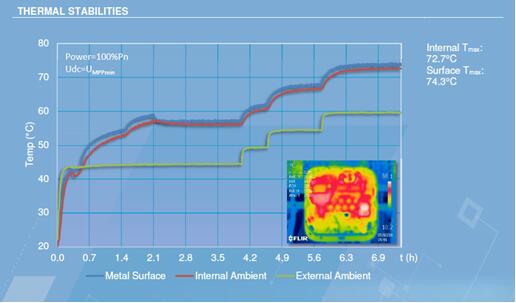 光伏電站逆變器外殼太熱,有風險嗎?