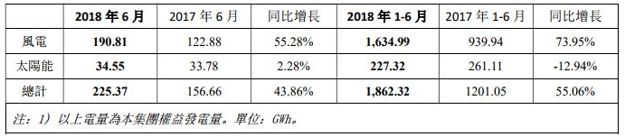 協合新能源6月發電量225.37GWh同比增長43.86%