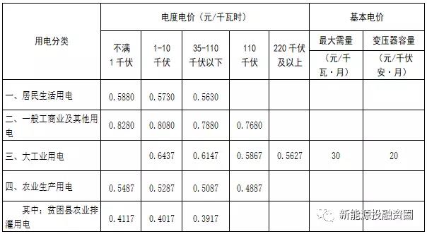 531新政后，湖南省光伏項目平價上網(wǎng)總投成本分析