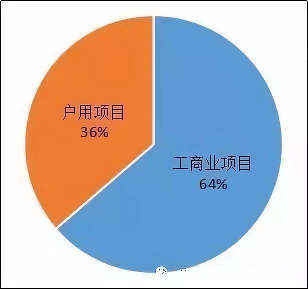 異軍突起？！工商業(yè)屋頂光伏為何成為眾多安裝商項(xiàng)目轉(zhuǎn)型的拐點(diǎn)？