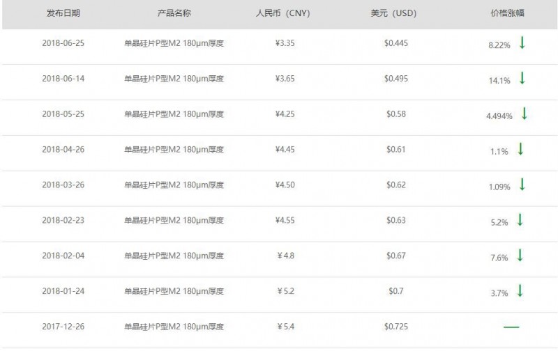 單晶硅片價格持續下降,未來光伏市場走向何方?