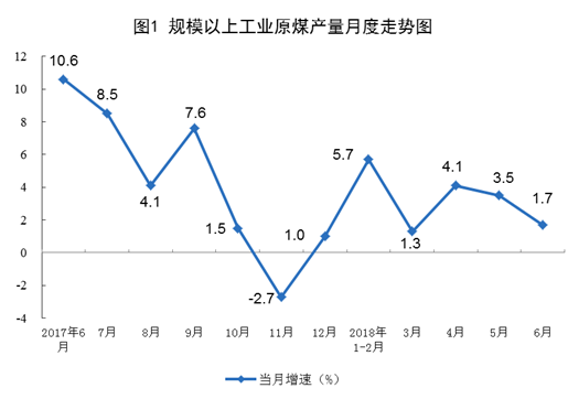 國家統計局:6月份太陽能發電增長21.1% 加快6.3個百分點