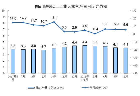 國家統計局：6月份太陽能發電增長21.1% 加快6.3個百分點