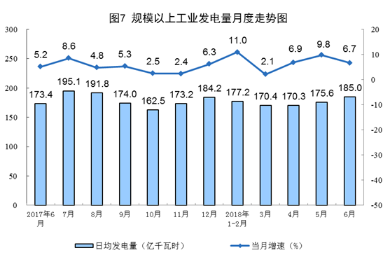 國家統計局:6月份太陽能發電增長21.1% 加快6.3個百分點
